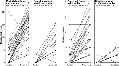 Figure 1. Abundance and species richness of all farmland bird species and farmland bird species of conservation concern. Paired sites are linked with lines, slight jittering along the x-axis is added to avoid symbol over-plotting. Note that the y-axes of the two left subplots are presented in a non-linear scale.