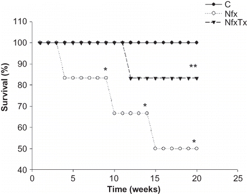 Figure 5. Effects of l-arginine and vitamin supplementation on survival rate after renal ablation. Survival rate was calculated as the percent of mice alive divided by the number of dead animals at each time point of sham-operated mice (C), 5/6 nephrectomized mice (Nfx), and treated 5/6 nephrectomized mice (NfxTx). Each group started with six mice and finished with six, three, and five mice for sham-operated mice, 5/6 nephrectomized mice, and treated 5/6 nephrectomized mice, respectively.Note: * and ** denote significance at p < 0.05 in comparison between sham versus nephrectomized mice and nephrectomized versus treated nephrectomized mice, respectively.