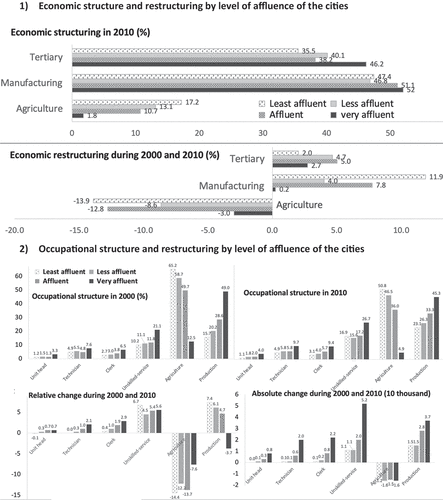 Figure 5. Economic and occupational structure and restructuring processes by city groups