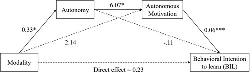 Figure 3. Serial Mediation Model with Perceived Autonomy and Autonomous Motivation as Mediators.Note: *p < .05, **p < .01, ***p < .001.