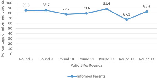 Figure 2. Percentage of reported “parents informed” about the campaign dates in the Somali Region by polio supplementary immunization activities (SIA) rounds (May 2014–April 2015), independent monitoring data.
