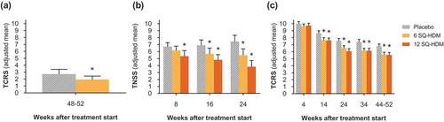 Figure 1. Efficacy scores relating to HDM-induced AR from the MT-02, P003, and MT-06 clinical trials. (a) End-of-trial total combined rhinitis scores (TCRS) of the MT-02 trial subpopulation with TCRS>0 at baseline; n=95 (placebo), n=117 (6 SQ-HDM) at end-of-trial assessment. (b) Total nasal symptom scores (TNSS) from each allergen exposure challenge session during the P003 trial; n=34 (placebo), n=36 (6 SQ-HDM), n=36 (12 SQ-HDM) at end-of-trial assessment. (c) Total combined rhinitis scores (TCRS) over time during the MT-06 trial; n=298 (placebo), n=297 (6SQ-HDM), n=284 (12 SQ-HDM) at end-of-trial assessment. Error bars represent 95% confidence intervals; asterisks denote statistically significant differences from placebo. *, P<0.05.