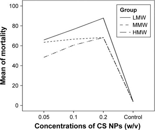 Figure 2 Effects of various concentrations of CS NPs with various MWs on the mean of mortality rate of T. gondii RH strain tachyzoites.Abbreviations: MWs, molecular weights; CS NPs, chitosan nanoparticles; LMW, low molecular weight; MMW, medium molecular weight; HMW, high molecular weight; T. gondii, Toxoplasma gondii.