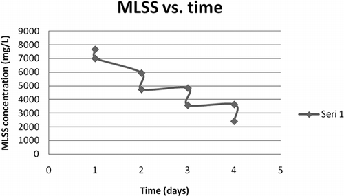 FIGURE 6. The MLSS destruction when initial sludge concentration was 7.68 g MLSS/L at 4’ + 4’ + 4’+ 6’ ozonation pattern.