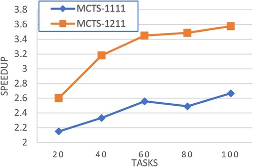 Figure 9. Experiment 2: Speedup comparison – CCR = 0.1.