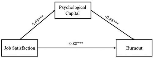 Figure 1. Relations between job satisfaction and burnout via PsyCap as a mediator.