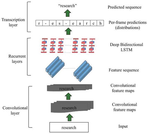 Figure 4. Architecture of the RCNN