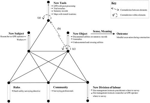 Figure 3. Contradictions and transformations within Case I: (a) resolved tool versus tool (primary contradiction); (b) tool versus object (secondary contradiction); (c) resolved object versus object (primary contradiction).