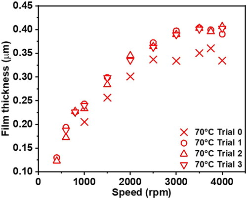 Figure 10. Comparison of film thickness between fresh grease (Trial 0)—in which each measurement uses fresh grease—to without fresh grease (Trials 1, 2, and3)—in which the same grease is re-used throughout. 6209-2RZ bearing with Li/M grease; load = 513 N.