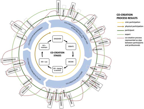 Figure 2. Roles of actors in the co-creation within the POS development process (adapted after Goličnik Marušić and Šuklje Erjavec (Citationin press))