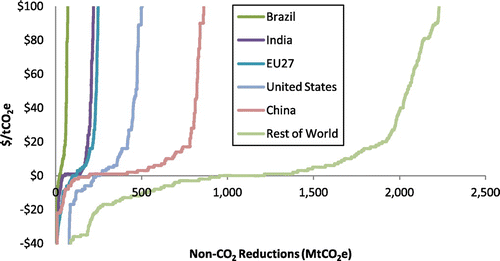 Figure 8. Global 2030 MACs for non-CO2 GHGs by major emitting regions.