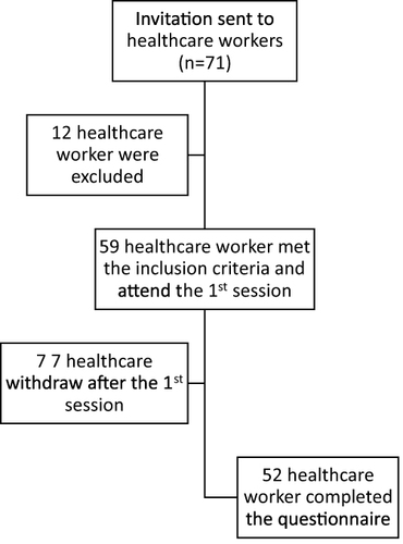 Figure 1 A flowchart displaying the involvement of healthcare workers.