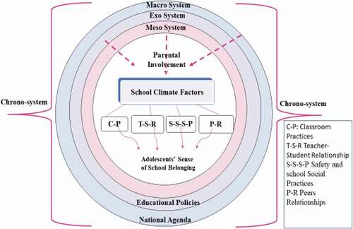 Figure 1. The ecological system and school climate factors