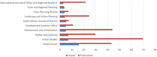 Figure 3. Papers per journal and total impact of such.