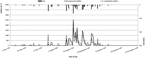 Fig. 9 1997/98 hyetograph-hydrograph and comparison of the measured and simulated catchment outlet flows (details for the rainy period).