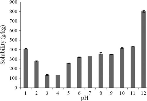 Figure 1. Effect of pH on solubility of protein isolated from S.cerevisiaebiomass. Figura 1. Efecto de pH en la solubilidad de proteína aislada de biomasa de S. cerevisiae.