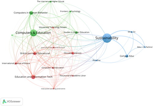 Figure 5. Network visualization of co-citation journals.