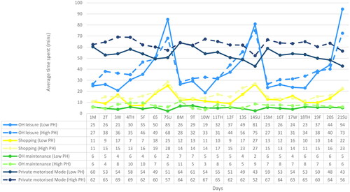 Figure 6. Daily time use out-of-home discretionary activities based on physical health.