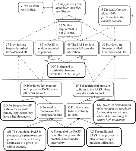 Figure 3. WHAT TO CHANGE – CRT with long arrows showing overview of EC assumptions and scheduling UDEs.