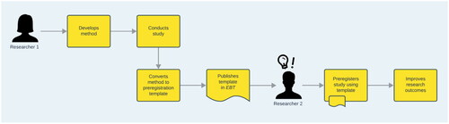Figure 1. How preregistration templates work. Researcher 1 develops a method for their study. Recognising that other researchers may benefit from a detailed operationalisation of their approach, they convert their method to a preregistration template. They have their template peer-reviewed and published, for example by a journal such as EBT. Researcher 2 discovers the template and uses it to preregister their own similar study, thus building on Researcher 1’s experience and gaining the benefits of preplanning their own work.