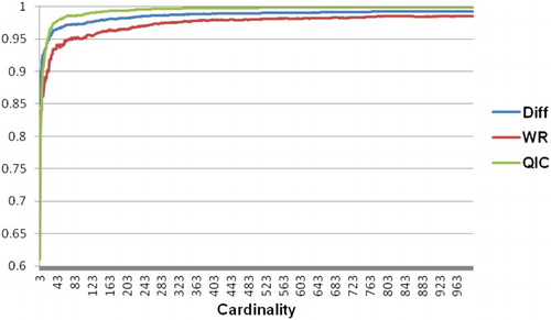 Figure 1. Collective performances with cardinalities varying from 3 to 1000.