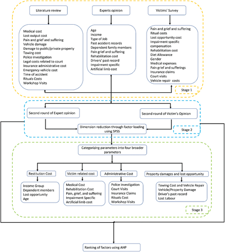 Figure 1. Methodology adopted for the research paper.