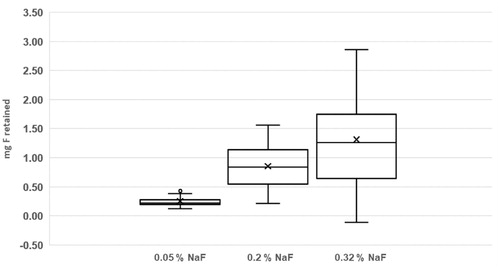 Figure 3. Box-plot salivary fluoride retention ± SD after rinsing with 0.05, 0.2 and 0.32% sodium fluoride (NaF) (p < .05, two-tailed t-test).