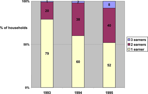 Figure 2: Lodging households by number of earners