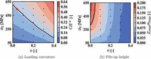 Figure 8. Response surfaces for combined hardening model (E=200 GPa, ν=0.3, and Hp=915.8 MPa).