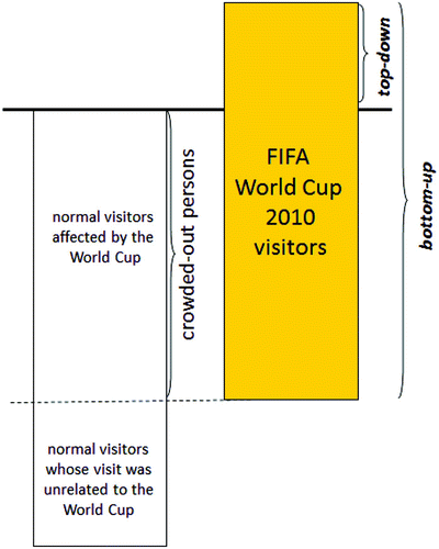 Figure 4: Scheme of persons affected by the 2010 FIFA World Cup