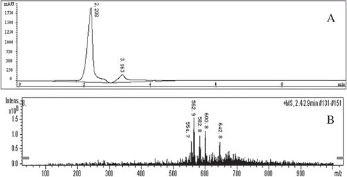 Figure 3. The HPLC (A) and standard mass spectrometry (MS1) (B) of brown pigment from vacuum-fried P. eryngii.