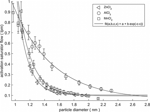Figure 3. Activation saturator flow rate for different particle types as a function of mobility diameter. This is the saturator flow rate at which half of the maximum detection efficiency is achieved in the nCNC. Larger activation saturator flow rate means that higher supersaturations are needed to start the condensational growth. Particles produced from ZnCl2 and MnCl2 sample behaved quite similarly compared to each other. With AlCl3 slightly higher saturator flow rates were two-day example of the particle size distribution at each of the three sampling sites: (I) ALD, (II) ITO-sputtering, and (III) Lithography site. A band of sub 1.4 nm clusters is visible in all of the sites.