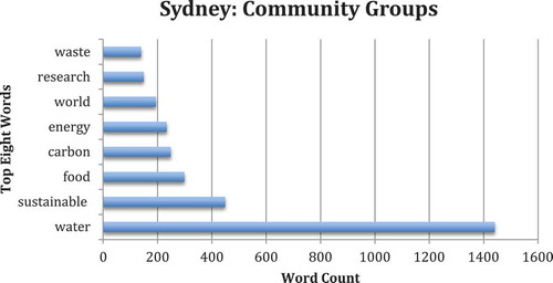 Figure 6. Top eight words counts for community group discourse in Sydney.