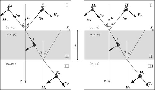 Figure 1. Transmission and reflection of an obliquely incident plane wave in a three-layer medium. TE (left) and TM (right) configurations.