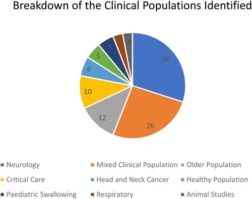 Figure 5. Percentage breakdown of the different clinical populations studied in the 100 dysphagia articles with the highest almetric attention scores selected for analysis in this study.