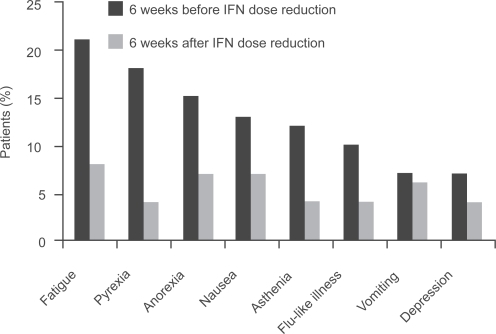 Figure 2 Lowering the dose of IFN improves tolerability.