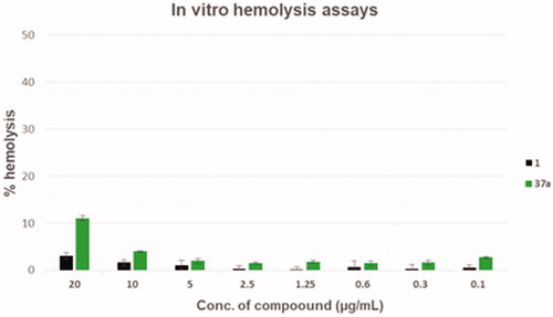 Figure 4. Haemolysis assays of compounds 37a and starting hit 1.