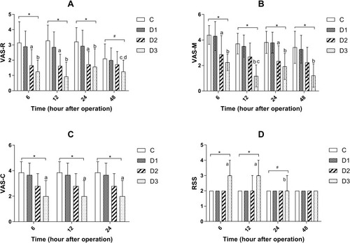 Figure 2 Group (C) control group, group D1: DEX injected with 0.03 μg·kg−1·h−1 in PCIA, group D2: DEX injected with 0.05 μg·kg−1·h−1 in PCIA and group D3: DEX injected with 0.08 μg·kg−1·h−1 in PCIA. (A): Postoperative VAS-R in the four groups. Data are expressed as mean (SD). *P < 0.0001 means there were significant differences between the 4 groups, #P = 0.0010 means the differences between the 4 groups. aMeans Group D2 vs groups C and D1 (adjusted P < 0.001). bMeans group D3 vs groups C and D1 (adjusted P < 0.001). Adjusted cP = 0.002, group D3 vs group C, adjusted dP = 0.004, group D3 vs group D1. (B): Postoperative VAS-M in the four groups. Data are expressed as mean (SD). *P < 0.0001 means there were significant differences between the 4 groups. aMeans group D2 vs groups C and D1 (adjusted P < 0.001). bMeans group D3 vs groups C and D1 (adjusted P < 0.001). cMeans group D2 vs group D3 (adjusted P < 0.001). (C): Postoperative VAS-C in the four groups. Data are expressed as mean (SD). *P < 0.0001 means there were significant differences between the 4 groups. aMeans group D3 vs groups C and D1 (adjusted P < 0.001). (D): RSS in the four groups, Data are expressed as median (inter-quartile range) *P < 0.0001 means that there were significant differences among the 4 groups, #P = 0.0200 means the differences between the 4 groups. aMeans significant differences, group D3 vs groups C, D1 and D2 (adjusted P < 0.0001), b means significant differences, group D3 vs group C (adjusted P = 0.0145).