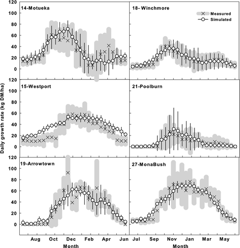 Figure 7  Simulated and measured seasonal pattern of pasture growth rates (mean of the measured years showed in Table 1) in six representative sites in different climatic zones in the South Island of New Zealand. The points on each graph represent the average daily pasture growth rate on each of 26 regular measurements starting from the 14 June. Thin crosses (×) with thick grey bars represent the measured mean and one standard deviation of the mean rate in different years. Circles (○) and vertical bars represent simulated mean and one standard deviation.