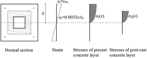 Figure 5. Strain state of normal section based on plane section assumption.