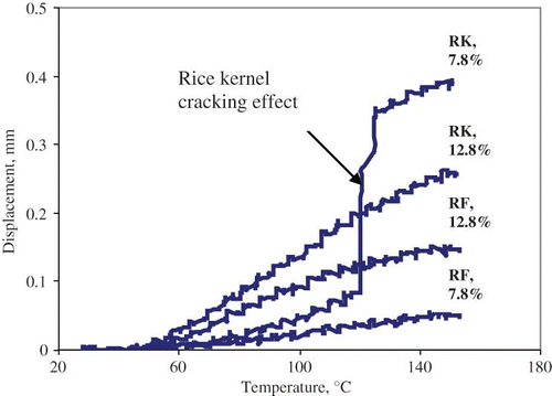 Figure 7 Mechanical behavior of both rice kernel and rice flour plotted at the same moisture contents. RK: Rice kernel; RF: Rice flour.