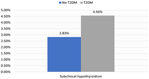 Figure 2 Proportions of participants with subclinical hypothyroidism in subjects with and without T2DM.