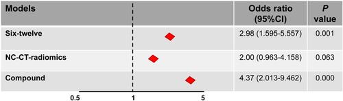 Figure 5 Forest plot of three models using Cox regression.