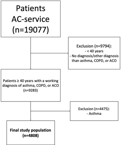 Figure 1 In- and exclusion flowchart 