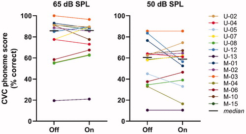 Figure 4. Speech perception in quiet was tested at 65 and 50 dB SPL with participant’s most preferred background sound off and on, using open-set Dutch consonant-vowel-consonant (CVC) monosyllabic words in a free-field-condition in a sound-treated booth.