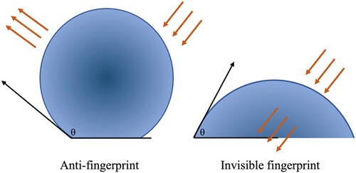 Figure 6. Difference between oleophobic AF coatings and oleophilic invisible fingerprint coatings.