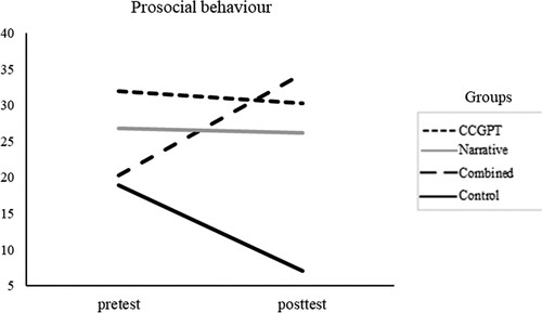 Figure 3. Effectiveness of the three interventions on prosocial behaviour.
