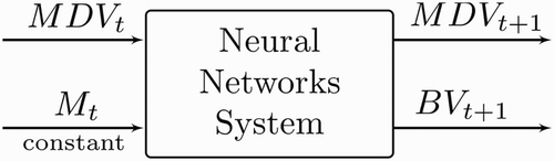 Figure 3. Schematic view of the implemented forward model showing the input at time t and predicted output at time t+1. The visual sensory input together with the motor command triggers a prediction of visual and tactile sensory situations.