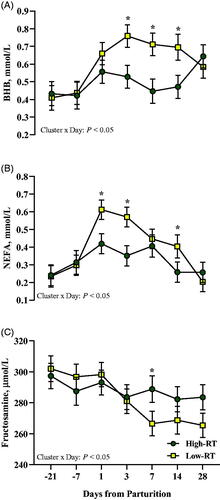Figure 5. Effect of Cluster (High-RT vs Low-RT) on plasma haptglobin (A), bilirubin (B), and creatinine (C) across the transition period (from −21 to 28 d relative to parturition) in Simmental dairy cows categorised by k-means clustering analysis according to rumination time (RT) recorded between 1 and 7 d after calving. Asterisks (*) represent differences at p ≤ 0.05 between High-RT and Low-RT cows within each time point.