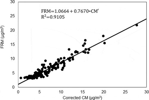 Figure 6. Correlation between FRM and CM’ for Fredericton NB (site no. S40103).